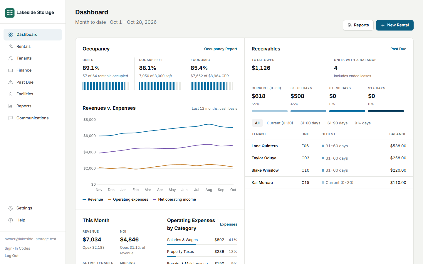 The SimpleOps staff dashboard: occupancy by units, square feet, and economic, receivables by age, revenue versus expenses for the last 12 months, and this month's revenue and net operating income.